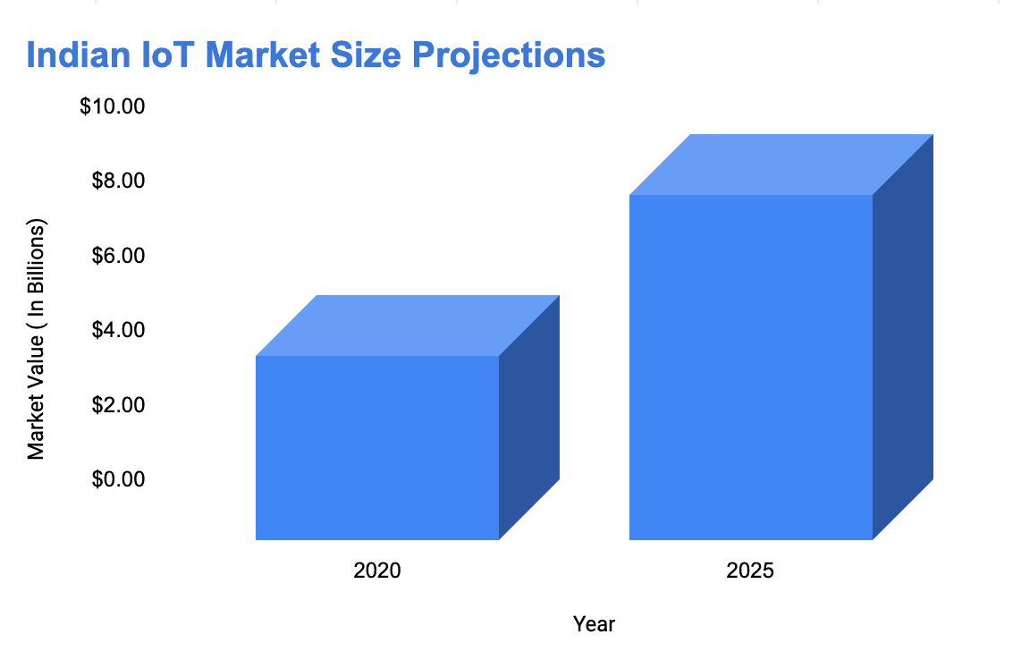 Indian IOT Market Size - Start10x.png